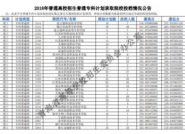2018青海高考专科投档分数线