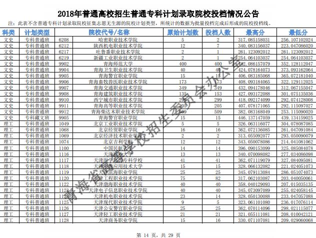 2018青海高考专科投档分数线