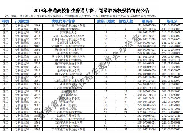 2018青海高考专科投档分数线