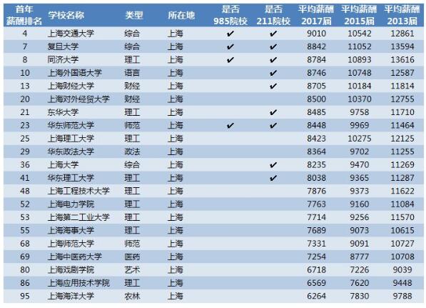 毕业生就业推荐表_上海毕业生收入(3)
