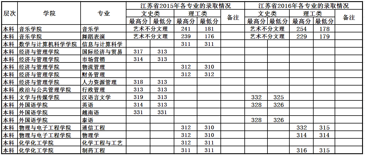 江苏2015高考分数线