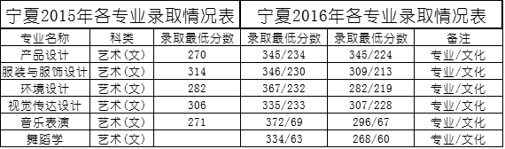 百色学院2016高考录取分数线(宁夏)