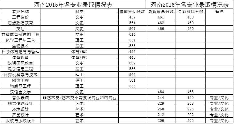 百色学院2016高考录取分数线(河南)