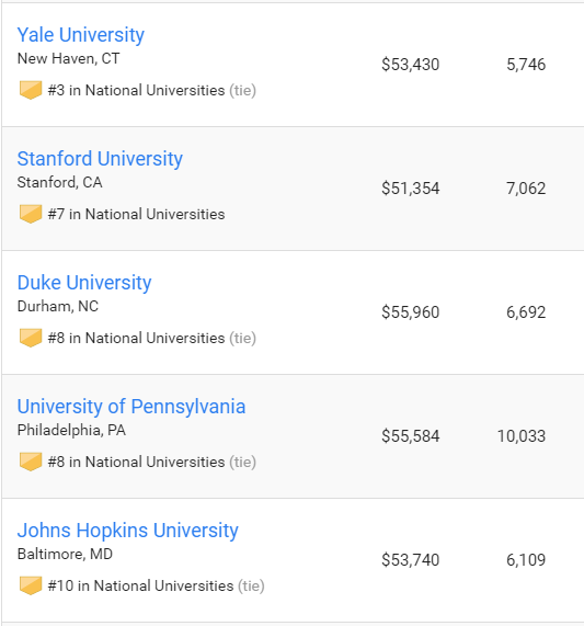 2019US News全美大学排名完整榜单