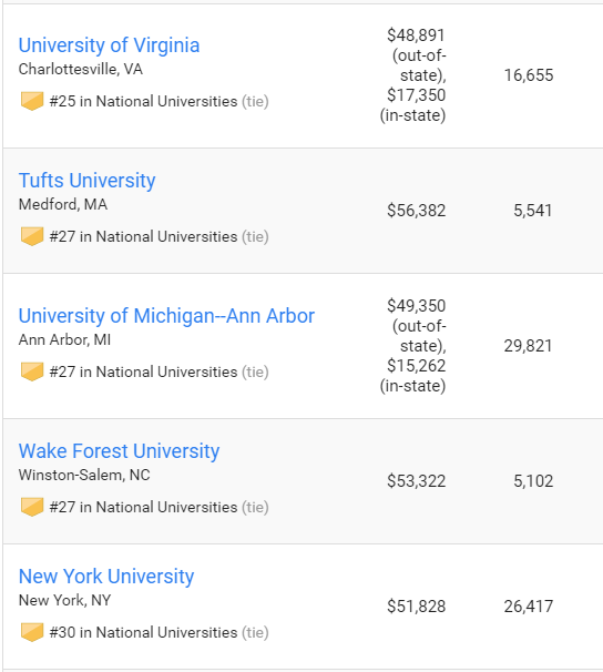 2019US News全美大学排名完整榜单