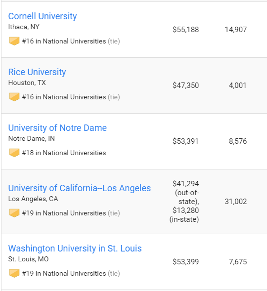 2019US News全美大学排名完整榜单