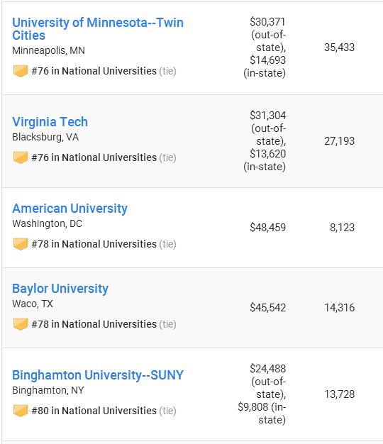 2019US News全美大学排名完整榜单