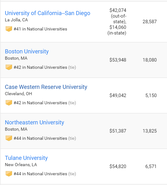 2019US News全美大学排名完整榜单