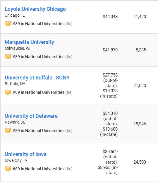 2019US News全美大学排名完整榜单