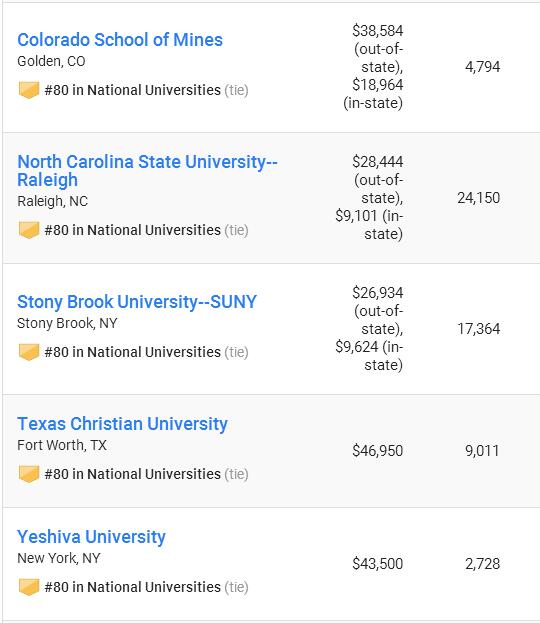 2019US News全美大学排名完整榜单