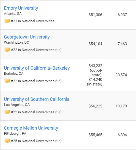 2019US News全美大学排名完整榜单