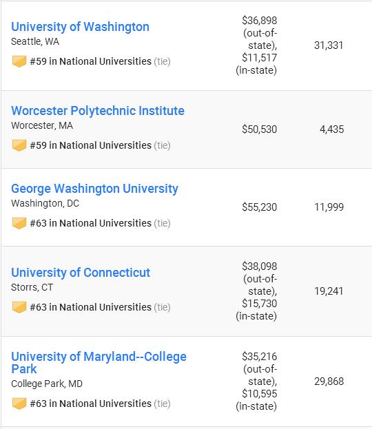 2019US News全美大学排名完整榜单