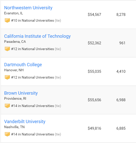 2019US News全美大学排名完整榜单