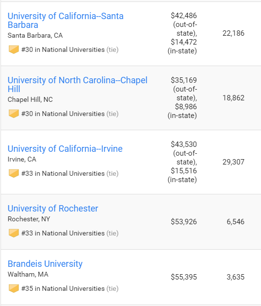 2019US News全美大学排名完整榜单