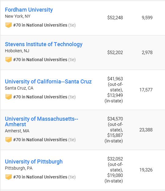 2019US News全美大学排名完整榜单