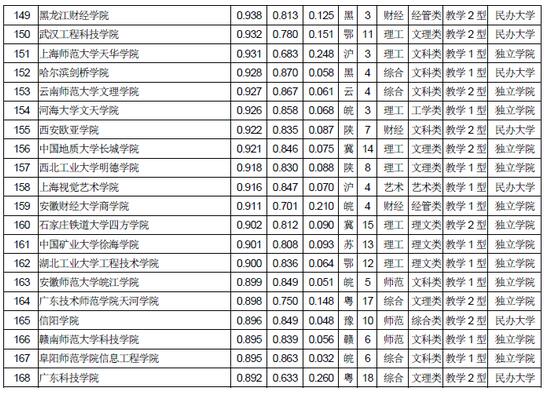 武书连2018中国独立学院民办大学综合实力排行榜