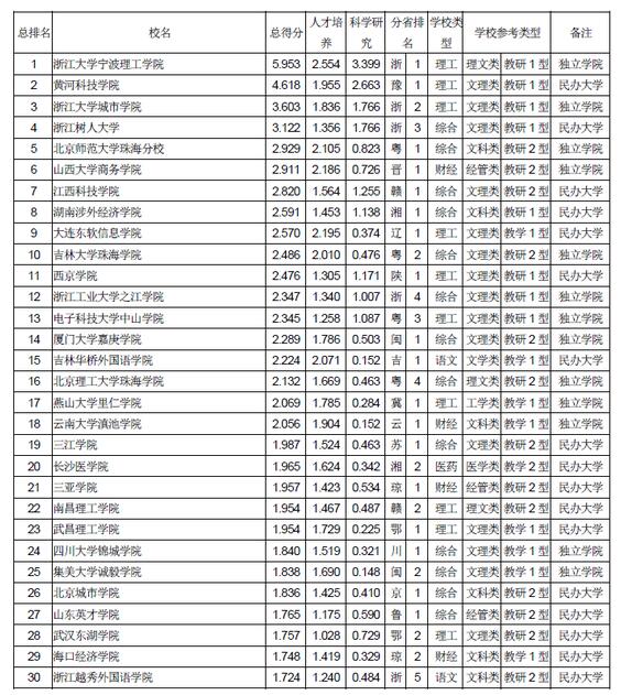 武书连2018中国独立学院民办大学综合实力排行榜
