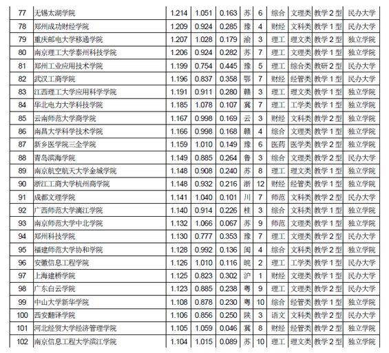 武书连2018中国独立学院民办大学综合实力排行榜