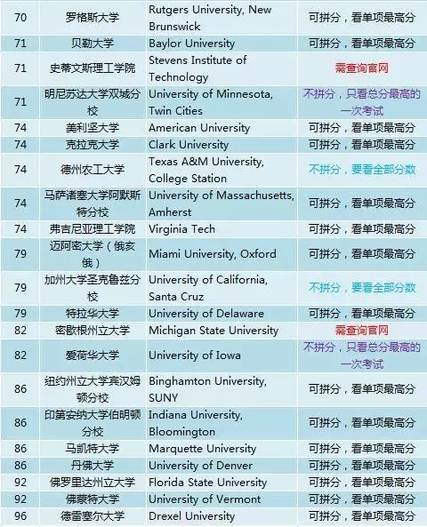 2018年top100大学sat拼分要求汇总