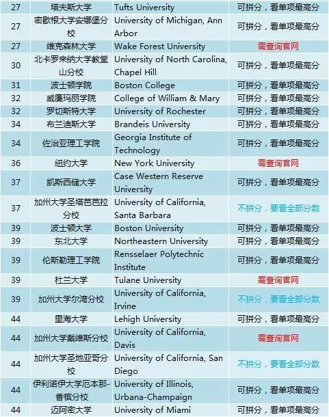 2018年美国TOP100大学SAT拼分要求汇总