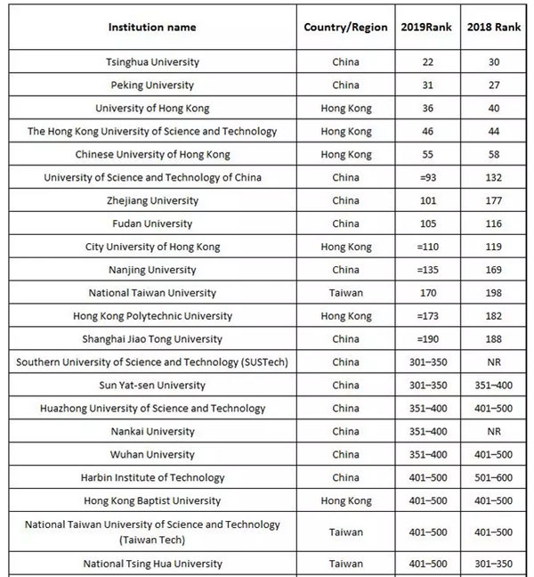 2019Times世界大学排名:中国大学排名情况