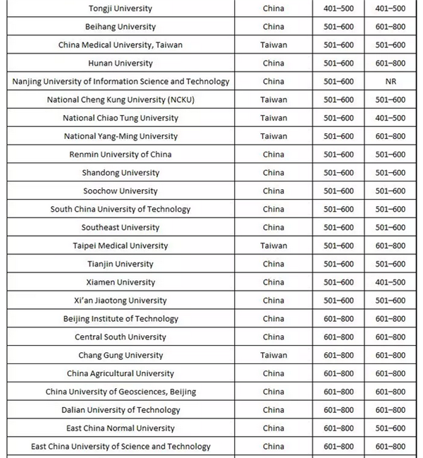 2019Times世界大学排名:中国大学排名情况