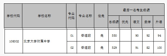 北京海淀区北大附中2018中考分数线