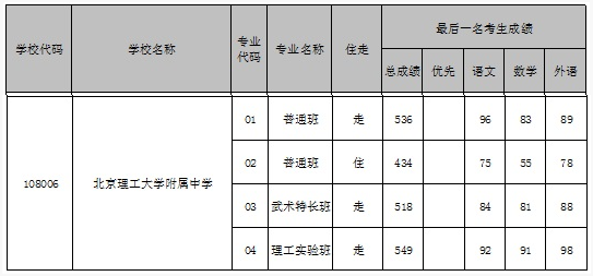 北京海淀区理工大学附属中学2018中考分数线