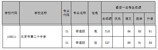 北京海淀区第二十中学2018中考分数线