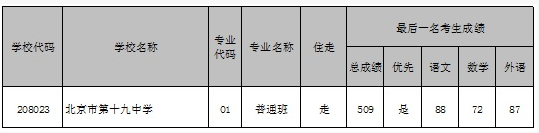 北京海淀区第十九中学2018中考分数线