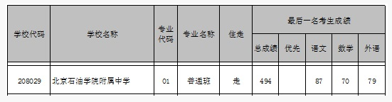 北京海淀区石油学院附属中学2018中考分数线