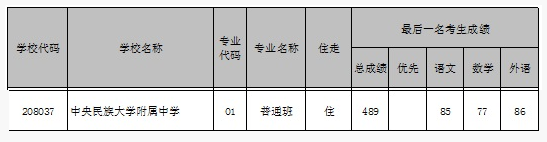 北京海淀区中央民族大学附属中学2018中考分数线