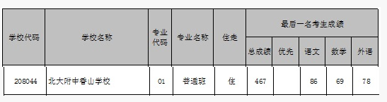 北京海淀区北大附中香山学校2018中考分数线