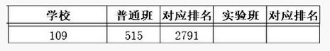 北京东城区一零九中学2018中考分数线