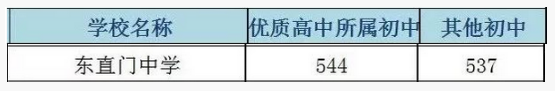 北京东城区东直门中学2018中考分数线