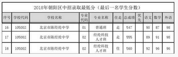 北京朝阳区陈经纶中学2018中考分数线