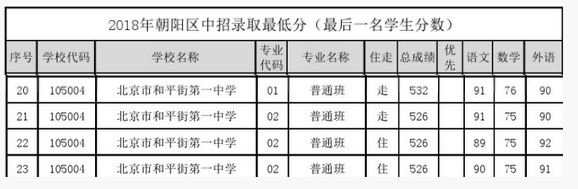 北京朝阳区和平街一中2018中考分数线