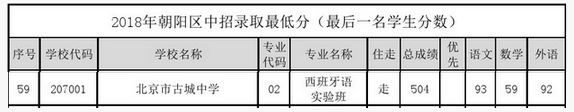 北京朝阳区古城中学2018中考分数线