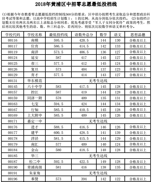 上海黄浦区“零志愿”2018中考录取分数线