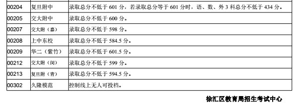 上海徐汇区“零志愿”2018中考录取分数线