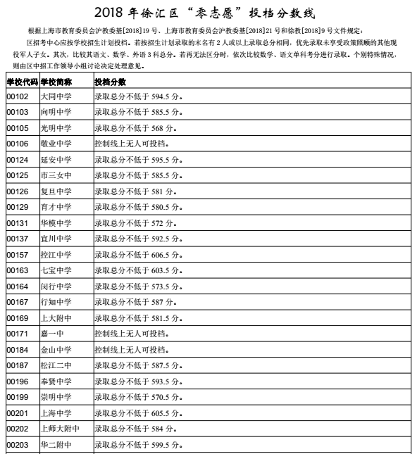 上海徐汇区“零志愿”2018中考录取分数线