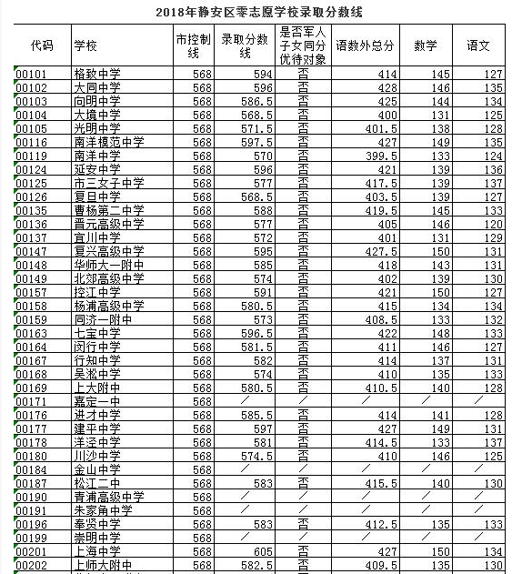 上海静安区“零志愿”2018中考录取分数线