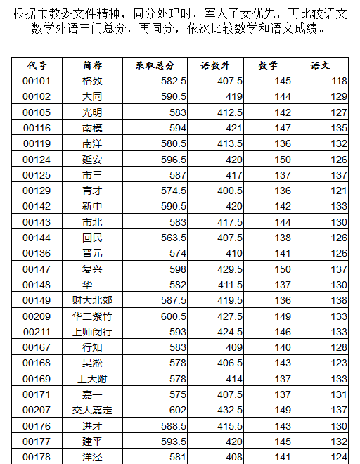 上海杨浦区“零志愿”2018中考录取分数线