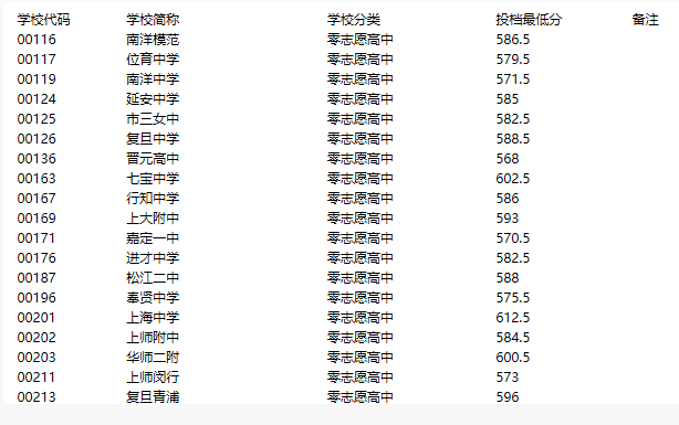 上海青浦区“零志愿”2018中考录取分数线