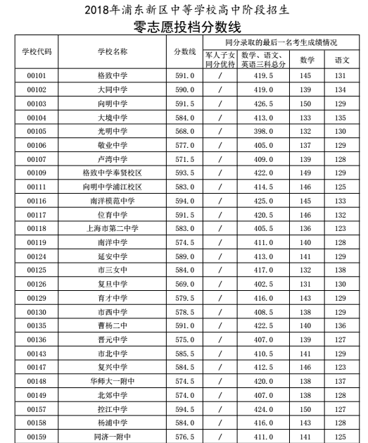 上海浦东新区“零志愿”2018中考录取分数线