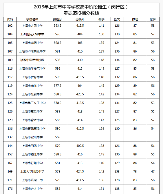 上海闵行区“零志愿”2018中考录取分数线