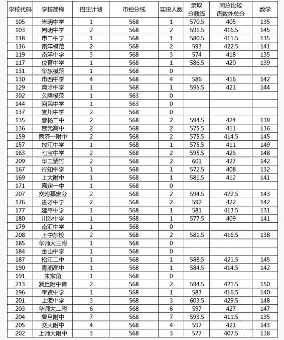 上海长宁区“零志愿”2018中考录取分数线