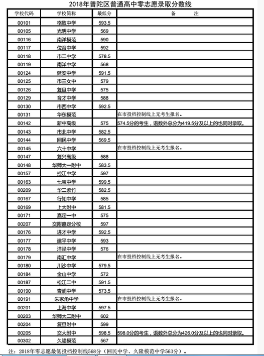 上海普陀区“零志愿”2018中考录取分数线