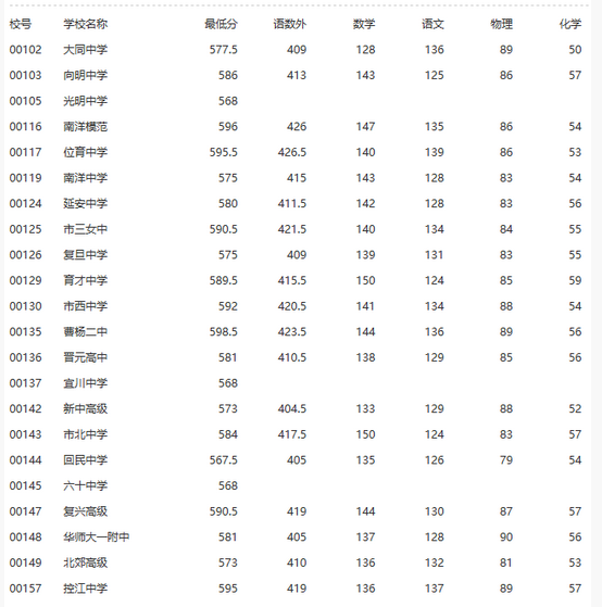 上海宝山区“零志愿”2018中考录取分数线