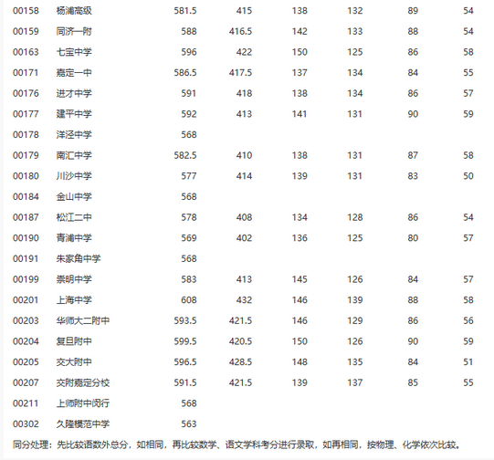 上海宝山区“零志愿”2018中考录取分数线